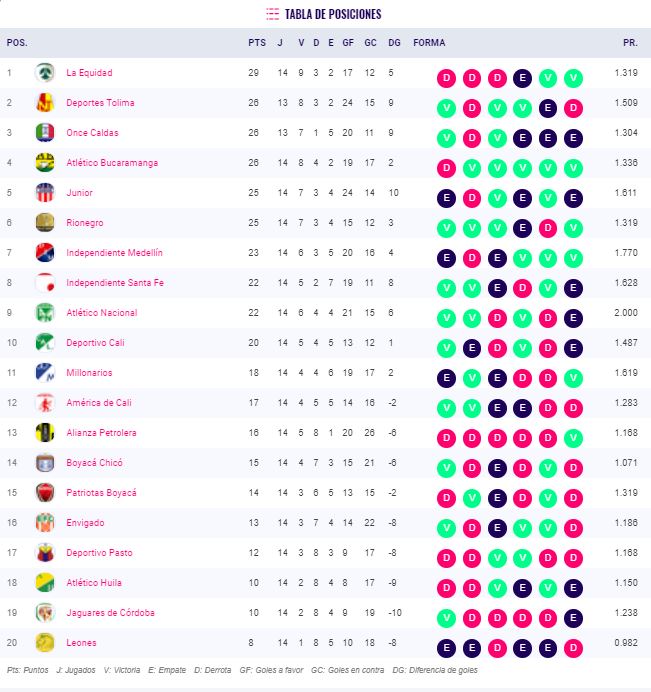 Posiciones de liga águila